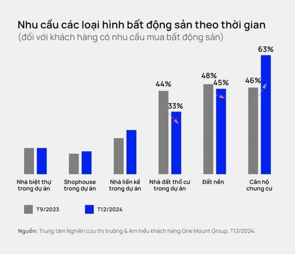 Chung cư chiếm sóng thị trường bất động sản Hà Nội, nhu cầu mua tăng cao