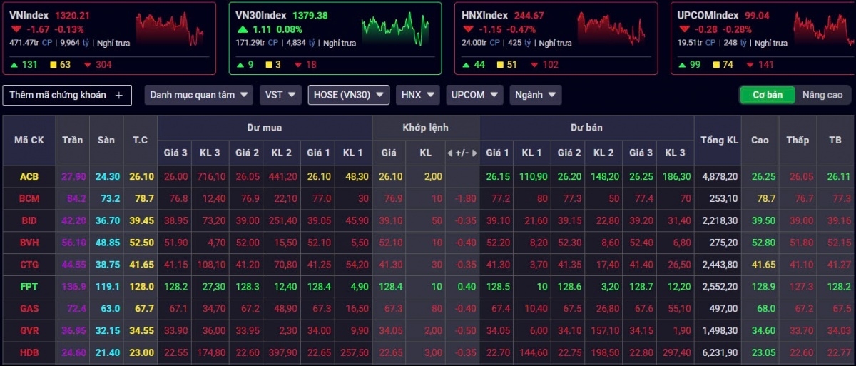 Chứng khoán phiên sáng 24/3: Cổ phiếu họ Vin gánh thị trường, VN-Index "đỏ nhẹ"