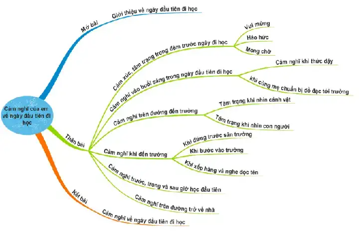 câu nói về ngày đầu tiên đi học