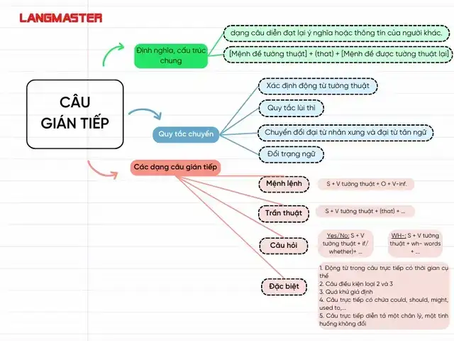 câu nói gián tiếp trong tiếng anh
