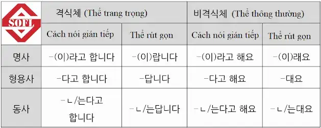 câu nói gián tiếp trong tiếng hàn