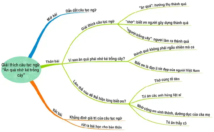 chứng minh câu nói ăn quả nhớ kẻ trồng cây