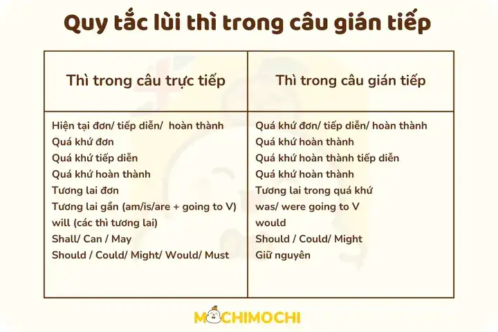 câu nói gián tiếp