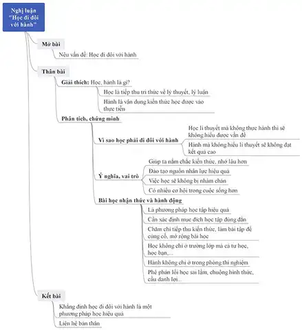 học đi đôi với hành là câu nói của ai