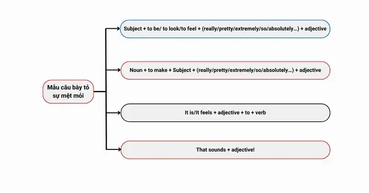 câu nói mệt mỏi bằng tiếng anh