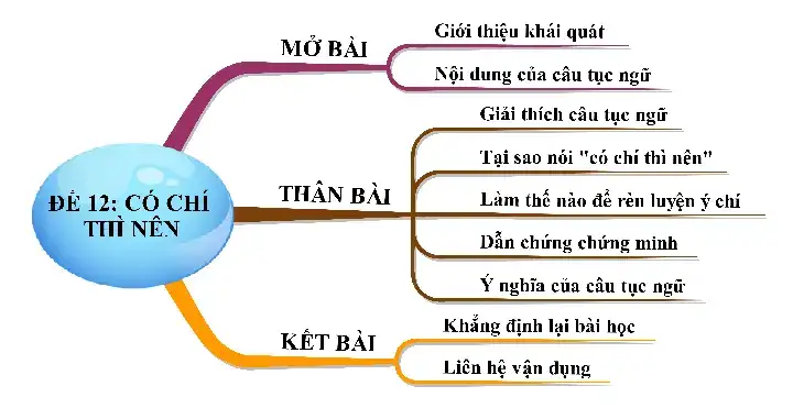 chứng minh câu nói có chí thì nên